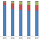 China smartphone market share 2012-2017